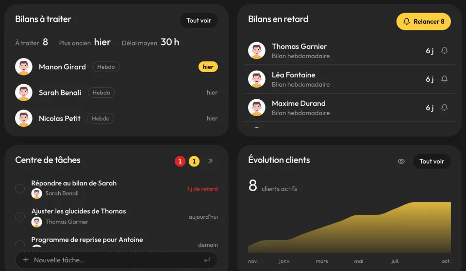 Widgets du tableau de bord : bilans à traiter, bilans en retard, vidéos à corriger et évolution des clients